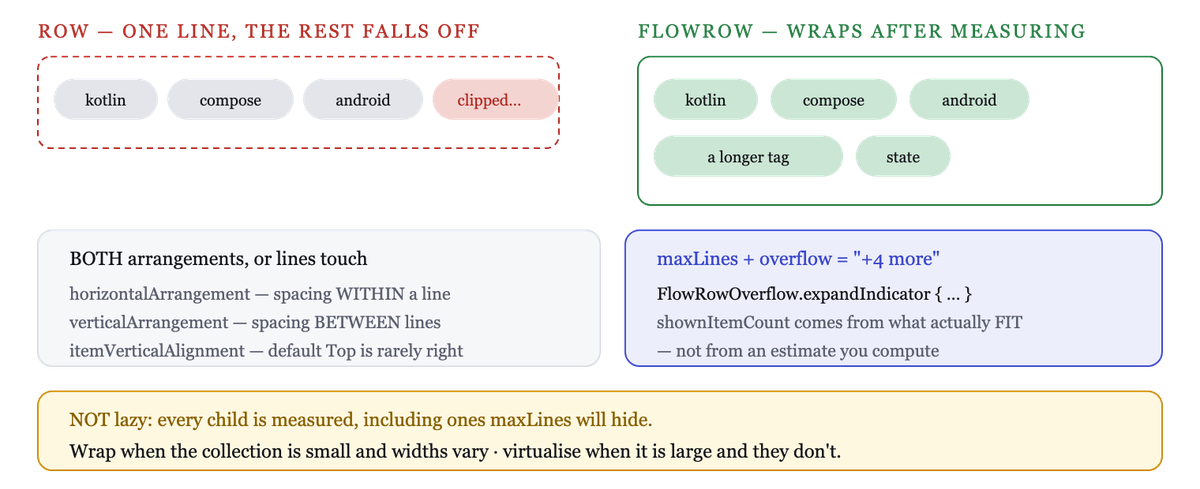 FlowRow places children left to right and wraps to a new line when the next child would not fit
