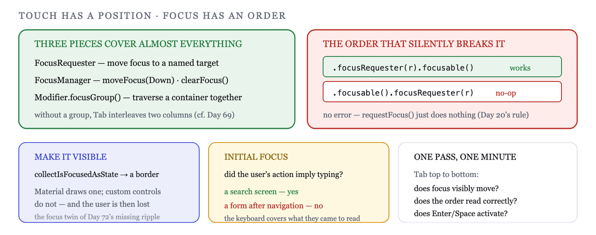 Focus flows through a tree; requesters, groups and the IME action connect the pieces