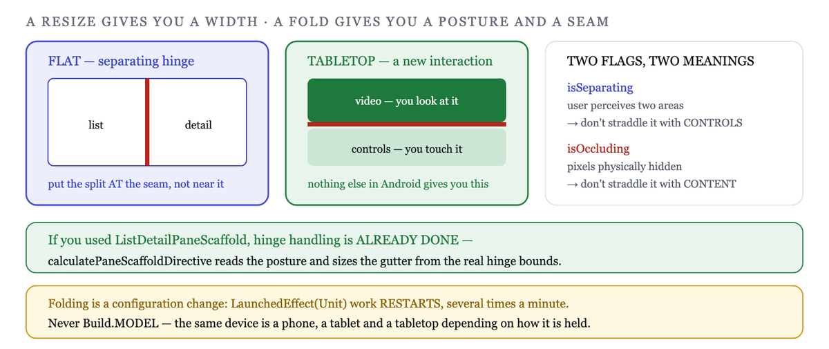 WindowPosture carries the hinge bounds and whether it occludes — a resize carries neither