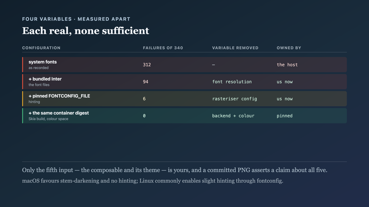 The four host-owned inputs to a rendered image measured one at a time, with bundled fonts, pinned font configuration and a pinned container each removing part of the difference and none being sufficient alone