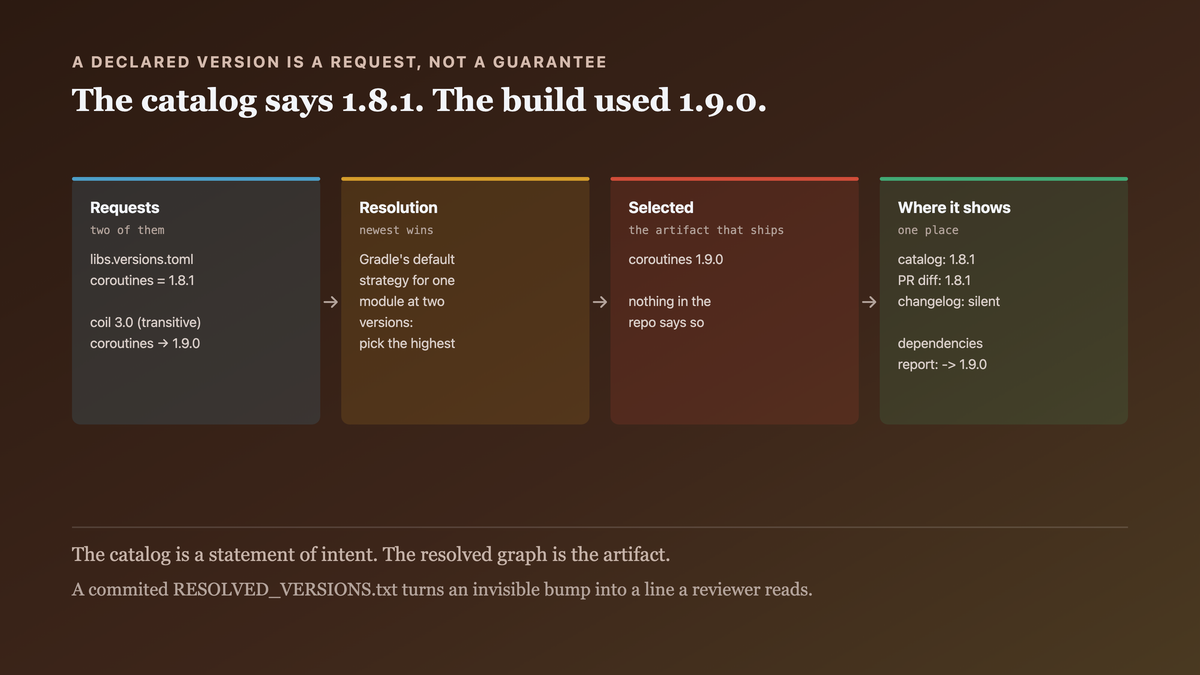 A version catalog requesting coroutines 1.8.1 alongside a newly added library transitively requesting 1.9.0, both feeding Gradle's newest-wins conflict resolution, which selects 1.9.0 — while the catalog file, the pull request diff and the changelog all still read 1.8.1, so the only place the real version appears is the dependencies report nobody runs