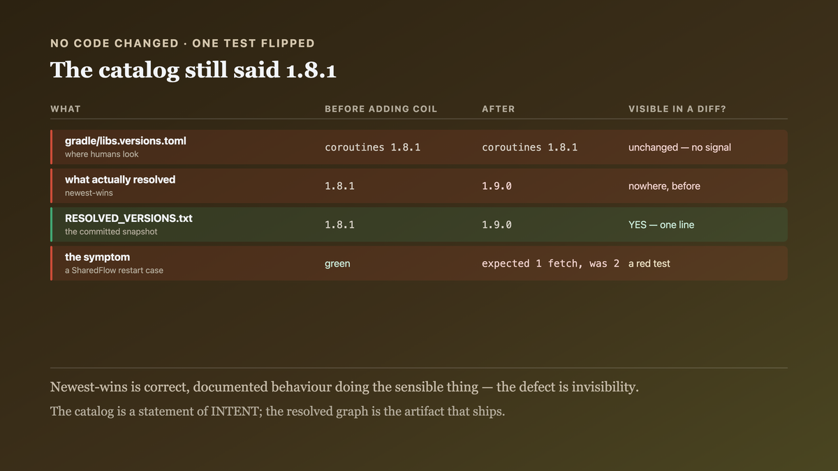 A behavioural change with no code change: one test flipping from green to red after adding an unrelated library, and the committed resolved-versions snapshot that turned an invisible transitive bump into a line in a diff