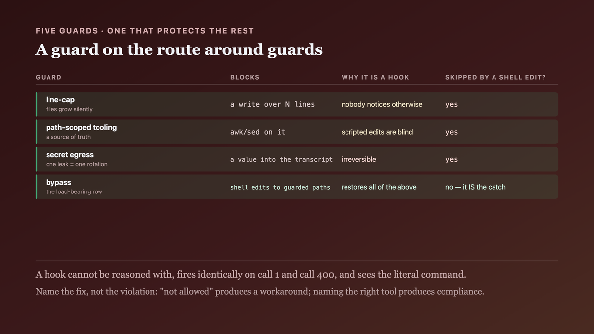 Five guards and what each blocks, with the bypass guard singled out because most guards are registered on write-shaped tools, so a file edited through a shell command reaches none of them while every rule still reads as enforced