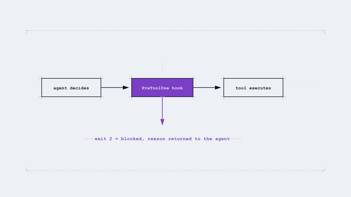 The hook sits between the decision and the effect, and can stop the flow
