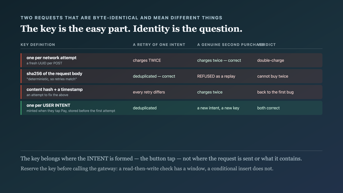 Three candidate key definitions against two indistinguishable request pairs: a key minted per network attempt treats a retry as a new charge and double-charges, a key hashed from request content treats a genuine second purchase as a replay and refuses it, and a key minted once per user intent and reused across attempts separates the two correctly