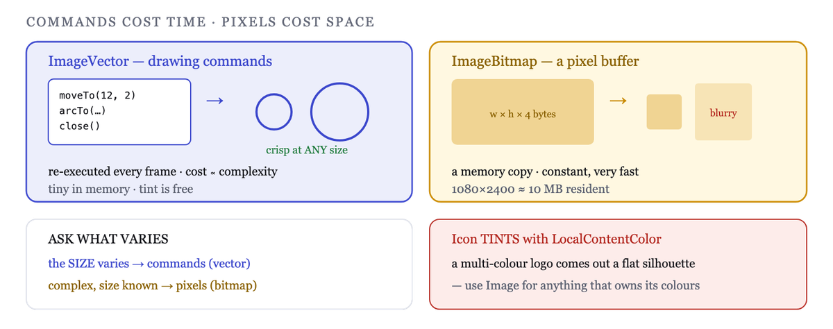 A vector is drawing commands re-executed per frame; a bitmap is pixels held in memory