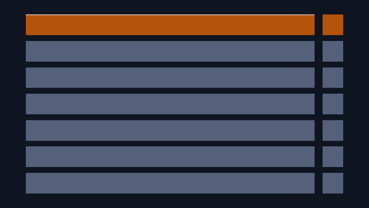 The ordering, and the one transition in it that reports nothing