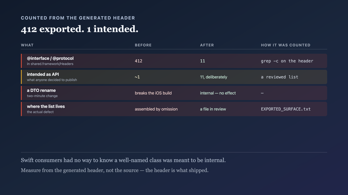 The exported Objective-C surface counted from the generated header rather than the source: four hundred and twelve interfaces and protocols before, eleven after, with the count read from the artifact Swift actually sees