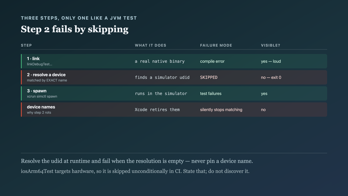 A Kotlin Native test task as a three-step pipeline where only the first resembles a JVM run: link a native executable, resolve a simulator by exact device name, then spawn the binary inside it, with the second step failing silently when no name matches