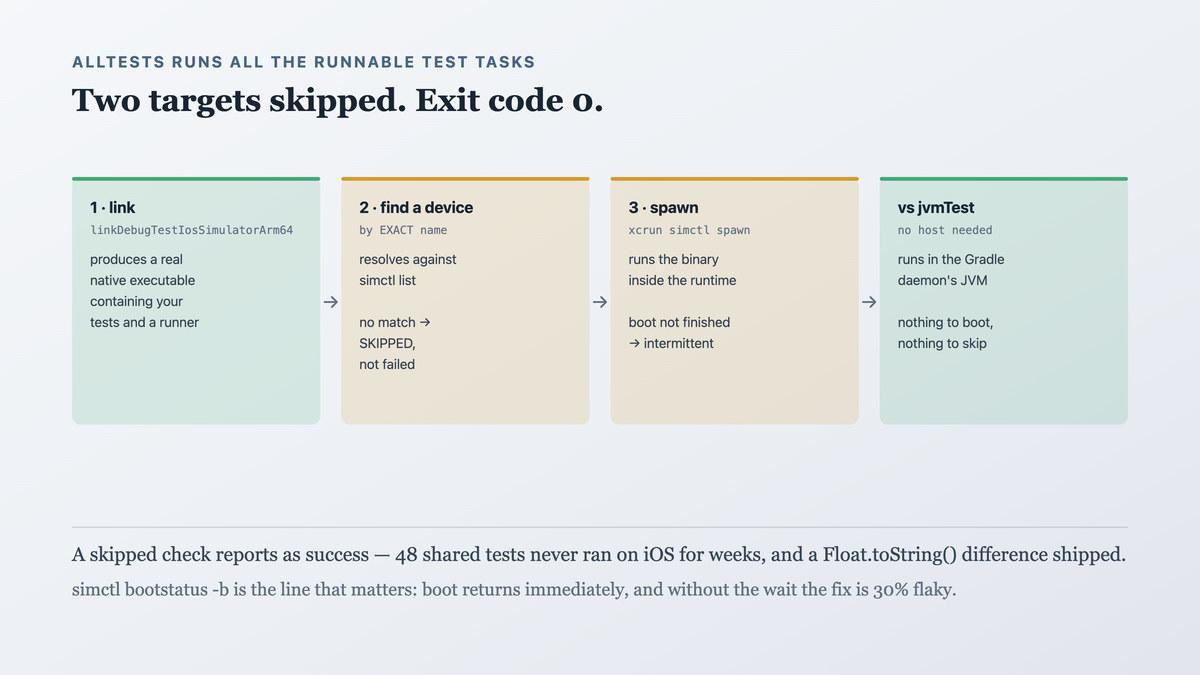 A Kotlin Native test task as three steps — link a native test executable, resolve a simulator by exact device name, and spawn the binary inside the simulator runtime via simctl — contrasted with a JVM test task that runs inside the Gradle daemon; with the note that an unmatched device name produces a skipped task and a green build rather than a failure