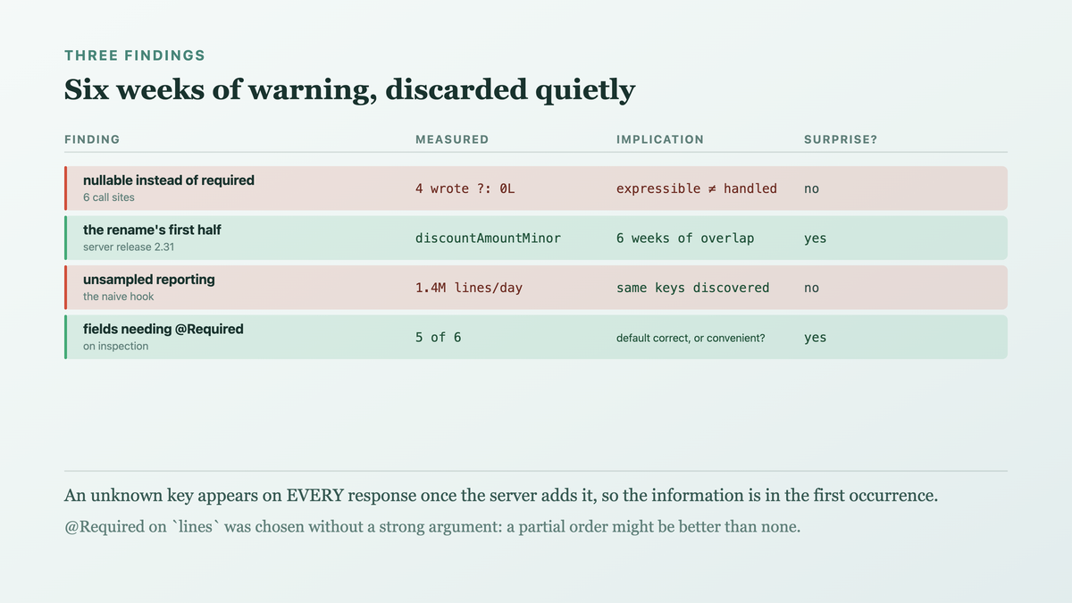 Three findings: a nullable type reproducing the same zero by hand at four of six call sites, the unknown-key report surfacing the rename six weeks before the removal, and five of six fields turning out to be genuinely required