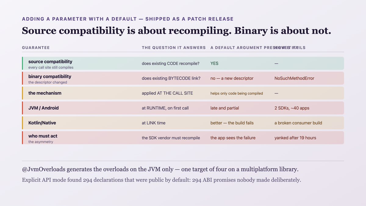 Source compatibility concerning whether existing code recompiles, against binary compatibility concerning whether existing compiled artifacts still link — with a default argument applied at the call site at compile time, so the old method descriptor disappears and previously compiled bytecode cannot find it; and the failure appearing at runtime on the JVM but at link time on Native
