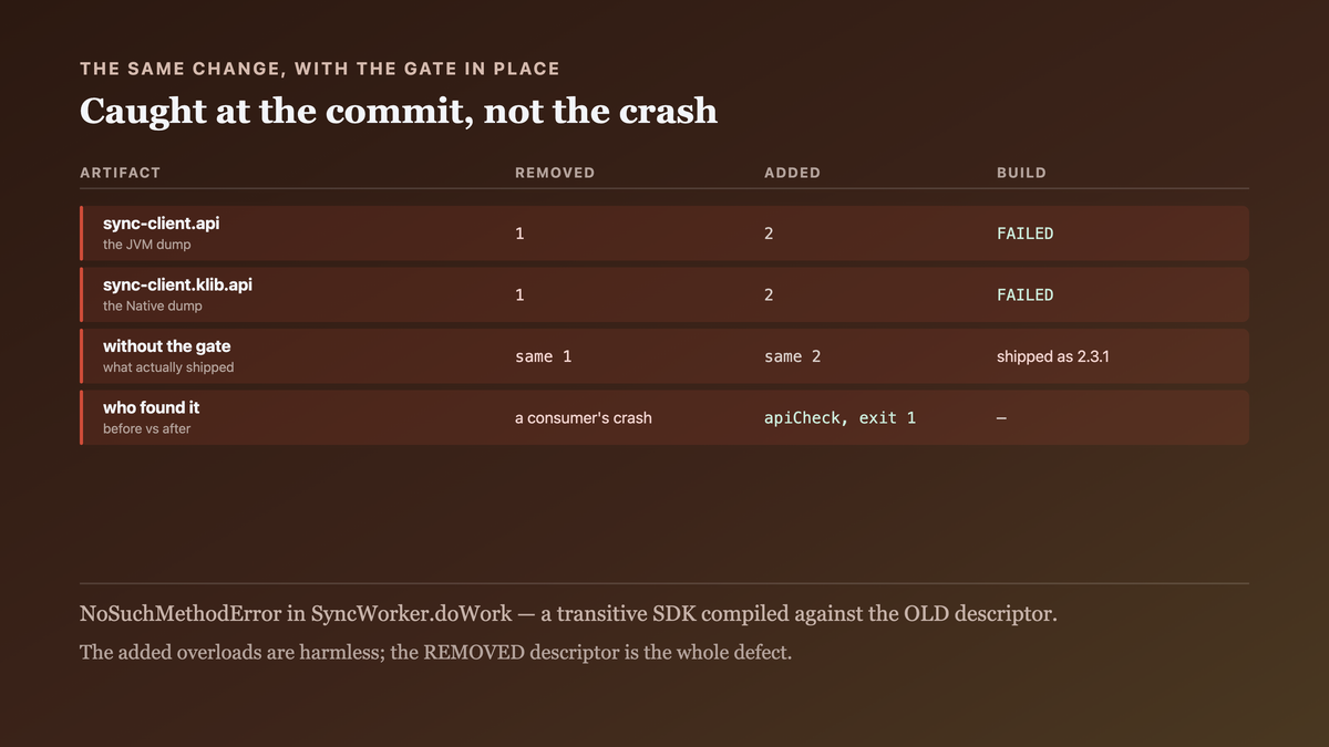 The gate re-run against the change that caused the incident: one symbol removed and two added across both the JVM and the klib API dumps, failing the build at the moment the default argument was added rather than when a consumer called it