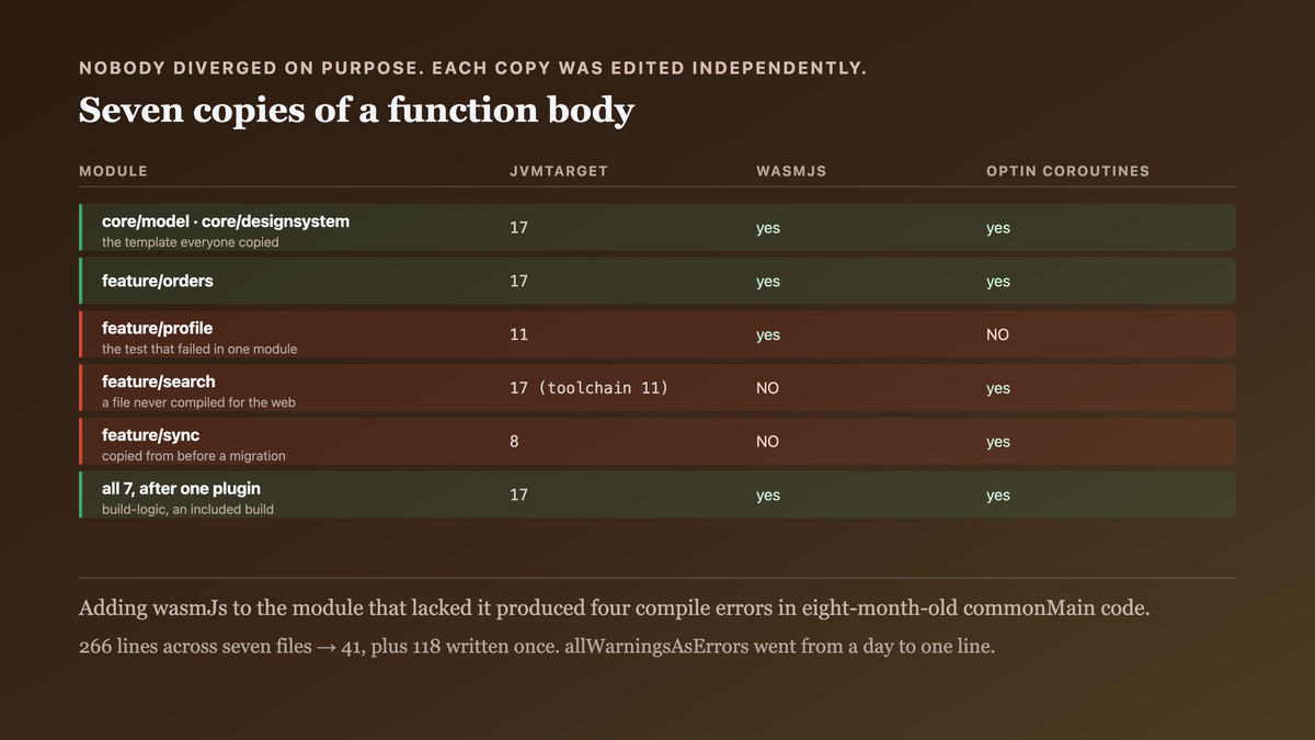 Seven build files as seven copies of one function body, each edited locally with no mechanism comparing them, producing five distinct configurations including a module on JVM target 8 and two missing the wasmJs target — against one convention plugin applied seven times, where the shared configuration has a single definition and divergence is not representable