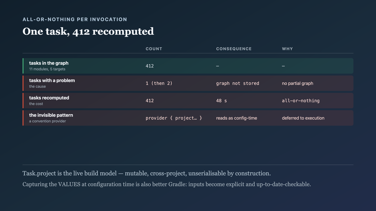 Why the cache is all-or-nothing, with four hundred and twelve tasks in the graph and one reported problem causing every task configuration to be recomputed