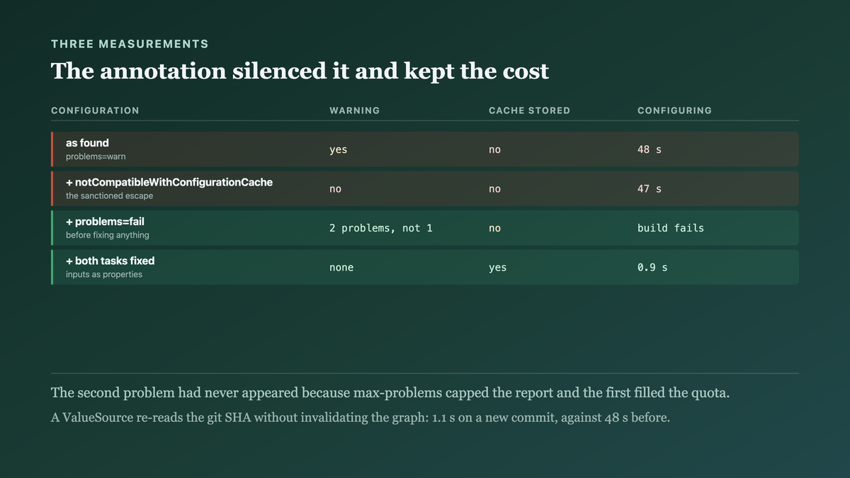 Three measurements: the sanctioned incompatibility annotation silencing the warning while leaving the cost unchanged, a second offending task invisible until problems were made fatal, and a value source re-reading one input without invalidating the graph