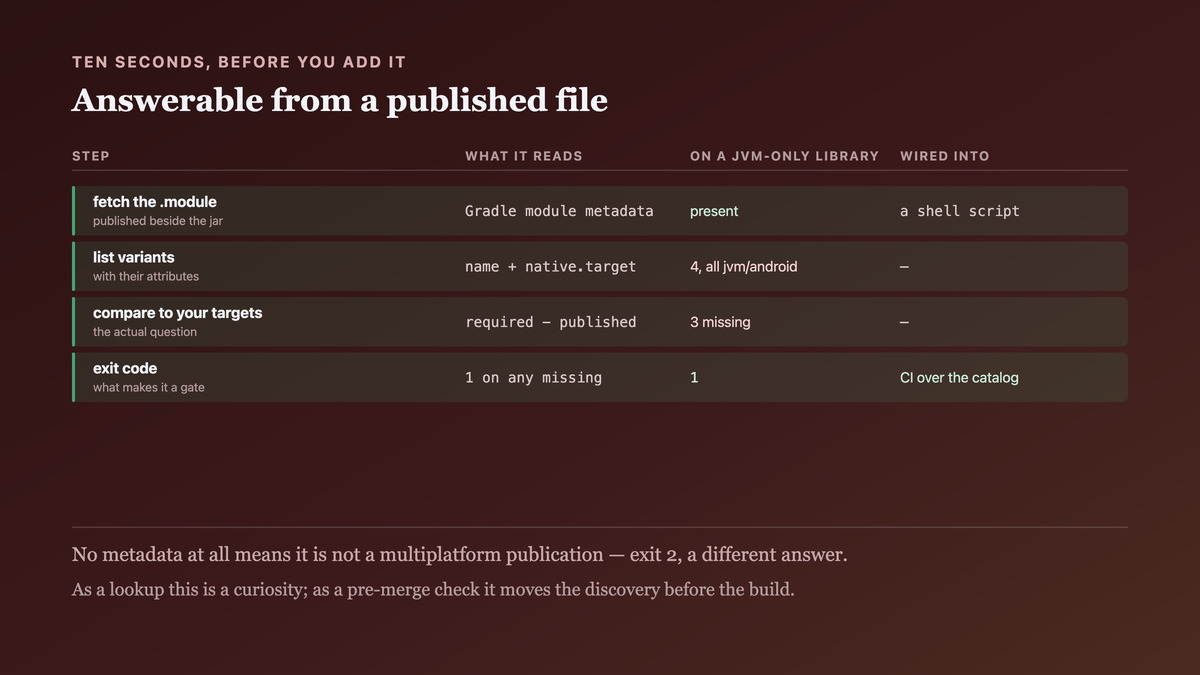 The check that answers the question before the dependency is added: fetch the module descriptor, list the published variants, compare against the targets you build, and exit non-zero on any missing one so a pull request answers it rather than a build