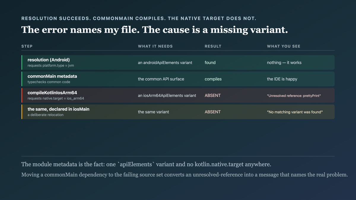 A library's Gradle module metadata listing variants for JVM and Android only, matched per compilation by target attributes: Android and desktop resolve an artifact, the common metadata compilation typechecks and passes, and the iOS compilation finds no matching variant — surfacing as an unresolved reference in the consumer's own file rather than as a missing library variant
