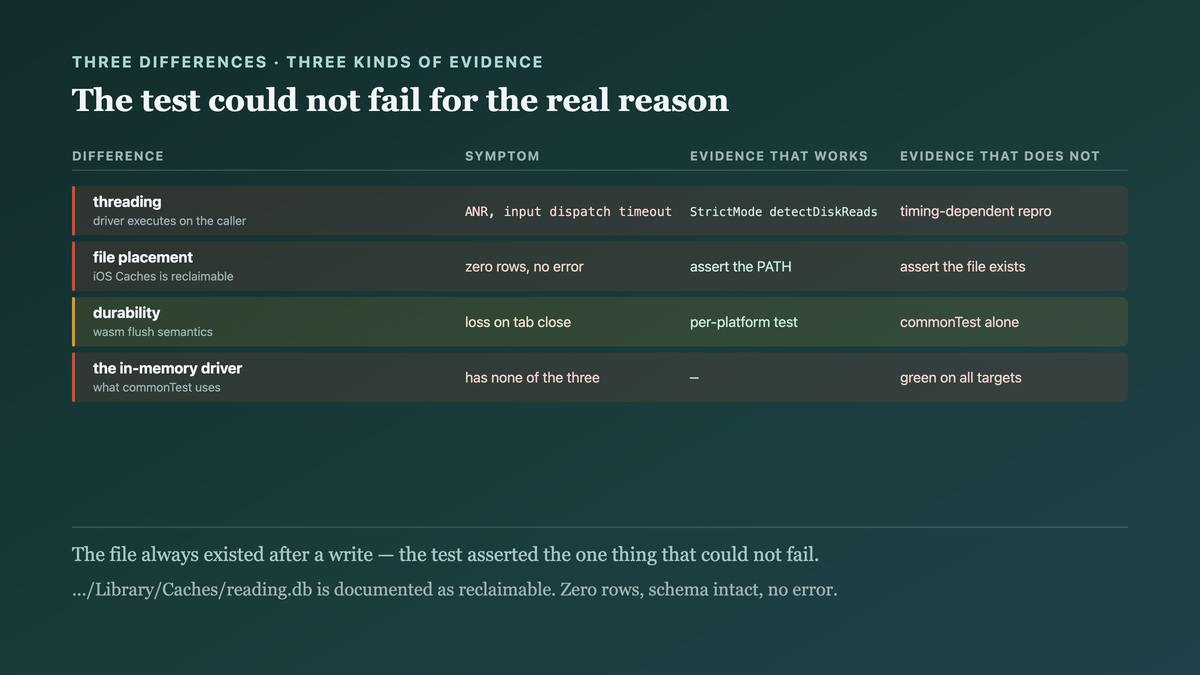 Three platform differences behind one shared database interface and the different evidence each one needed: a strict-mode violation for main-thread execution, a path check rather than a file check for iOS cache reclamation, and the test that could not fail for the reason the bug happened