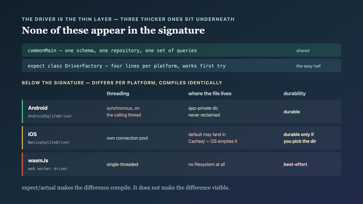 Three platform strata under one shared schema: the driver expect/actual is the thin top layer, while threading model, file-location policy, and durability guarantee differ underneath and none of them appear in the common type signature