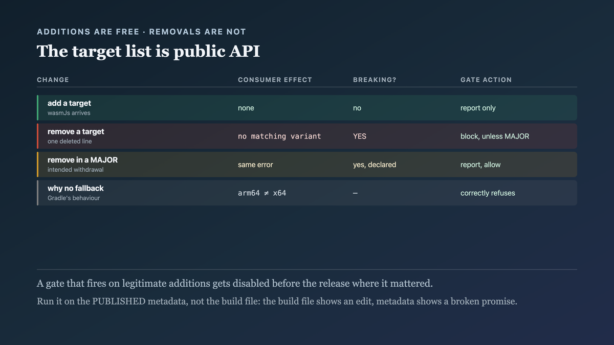 What counts as a breaking change to a multiplatform publication: removing a target withdraws a promise consumers cannot work around, while adding one breaks nobody, which is why the gate blocks removals and only reports additions