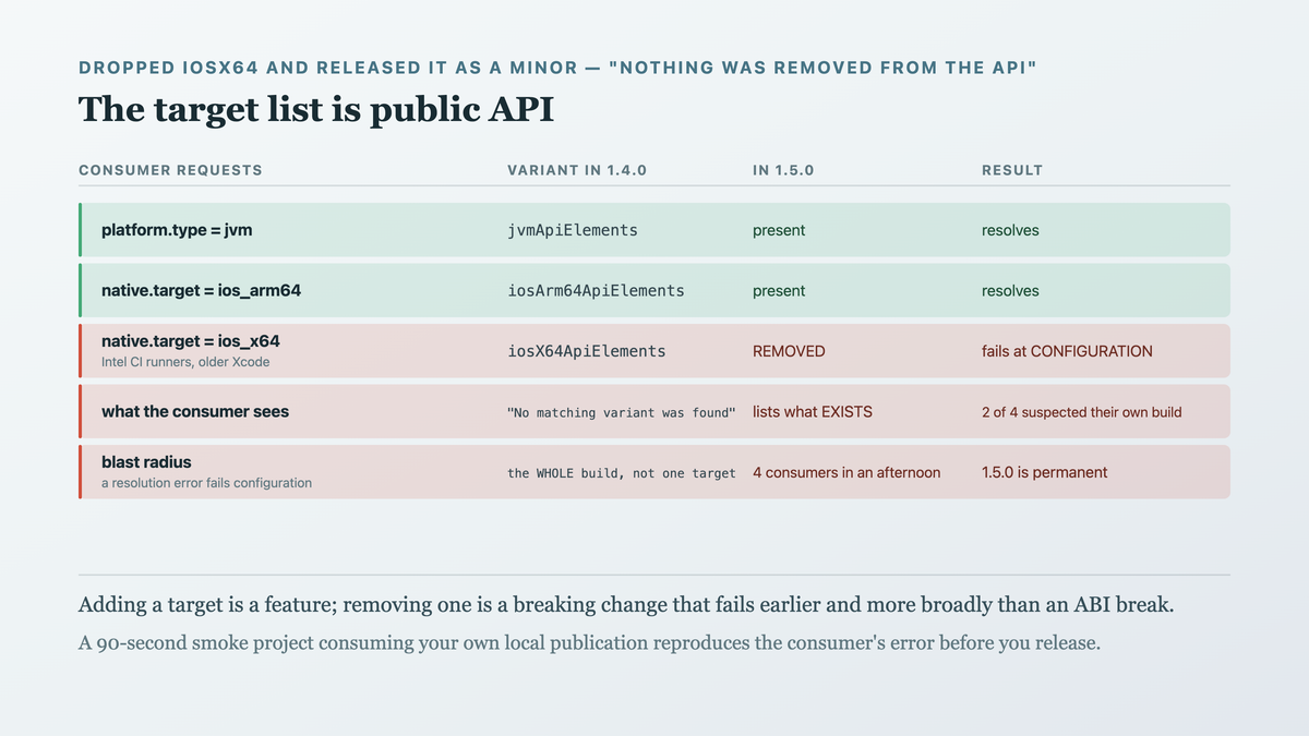 A multiplatform publication as a root module plus one variant per target, with resolution performed by attribute matching so a consumer requesting ios_x64 finds no variant and fails at configuration time — and an error message that lists the variants present rather than naming the removed one