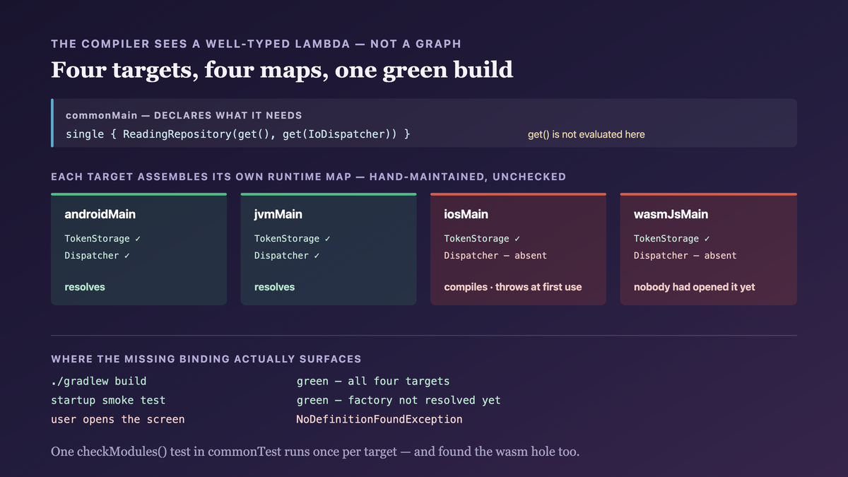 A Koin module registering factories whose get calls are not evaluated until first request: the common module declares what it needs, each platform assembles its own runtime map to satisfy it, the compiler sees only a well-typed lambda, and the missing iOS dispatcher binding surfaces as a crash when the user opens a screen
