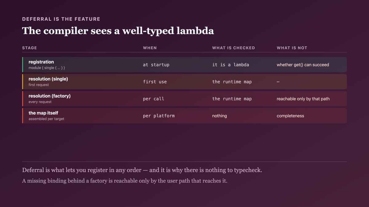 Why the graph has no compile-time existence: a module is a lambda of registrations whose get calls are evaluated at resolution rather than registration, so the compiler sees a well-typed lambda calling a well-typed function