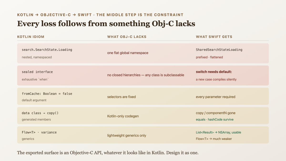 The export path from Kotlin through Objective-C to Swift, with what each Kotlin idiom loses at the middle step: nested names flattened and prefixed because Obj-C has one global namespace, sealed exhaustiveness lost because an exported hierarchy is an open class hierarchy, default arguments lost because selectors are fixed, and data-class copy lost because it is a Kotlin-only generated member
