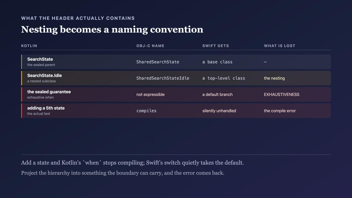A sealed hierarchy as it arrives in Objective-C: nesting flattened into the names themselves, so a five-state hierarchy becomes five prefixed top-level classes and Swift loses the exhaustiveness the Kotlin declaration guaranteed