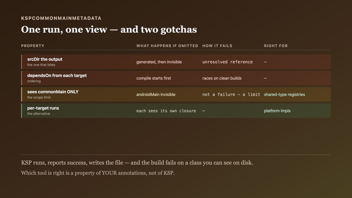 The fifth compilation and the two properties that decide whether it is the fix: the common-metadata KSP run sees commonMain only, needs its output added as a source directory, and needs every target compilation to depend on it or the first clean build races
