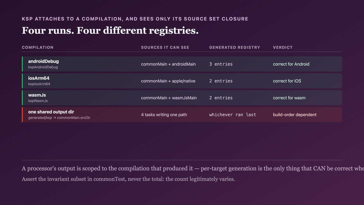 One module with four Kotlin compilations, each running the symbol processor over only its own source set closure: the Android run sees androidMain and generates a three-entry registry, the iOS and wasm runs cannot see androidMain and generate two entries, and pointing all four at one shared output directory makes the result depend on which task ran last