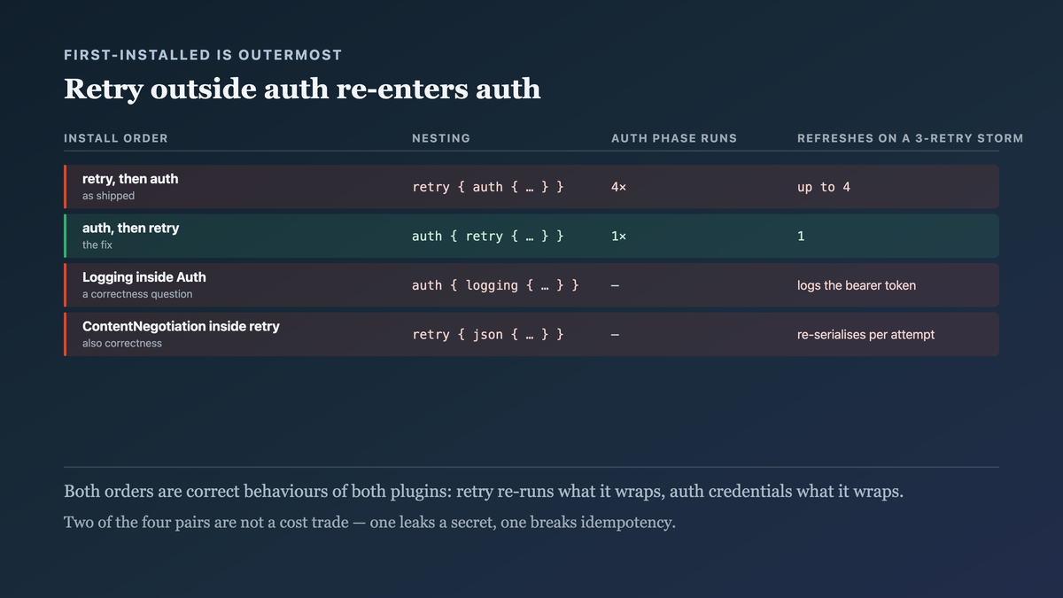 The nesting produced by each install order, with the first-installed plugin outermost so a retry loop installed first wraps the auth interceptor and re-enters it on every attempt