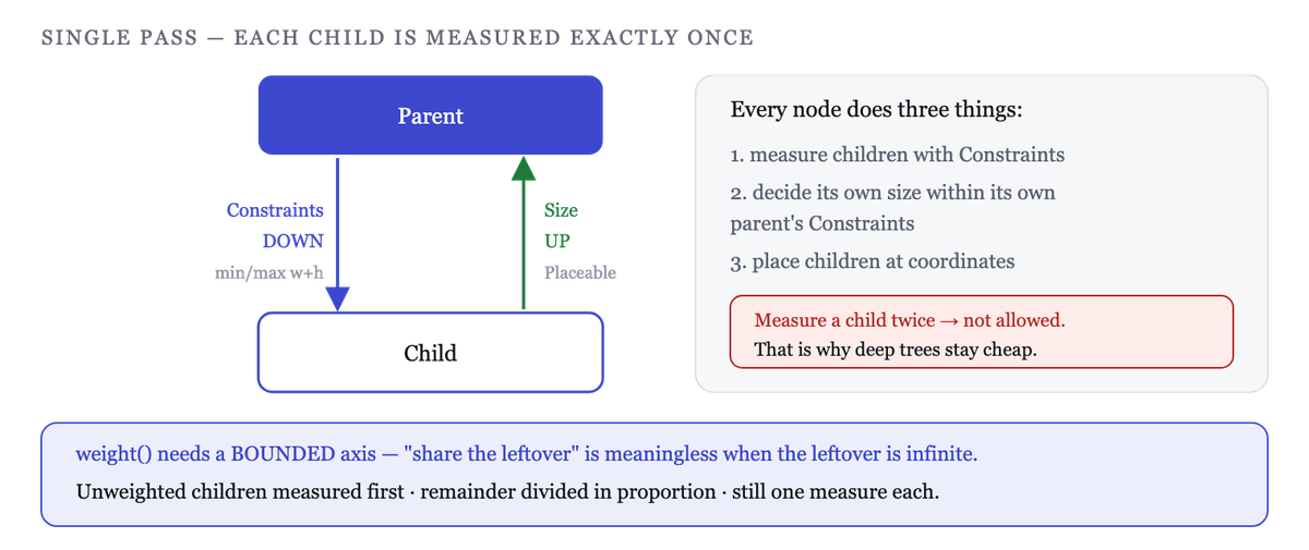 Compose measures parent to child and places child to parent, exactly once per node