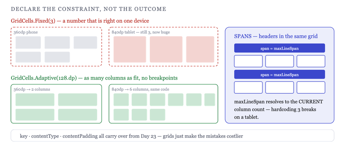 GridCells.Fixed picks a column count; GridCells.Adaptive picks a minimum cell size and derives the count