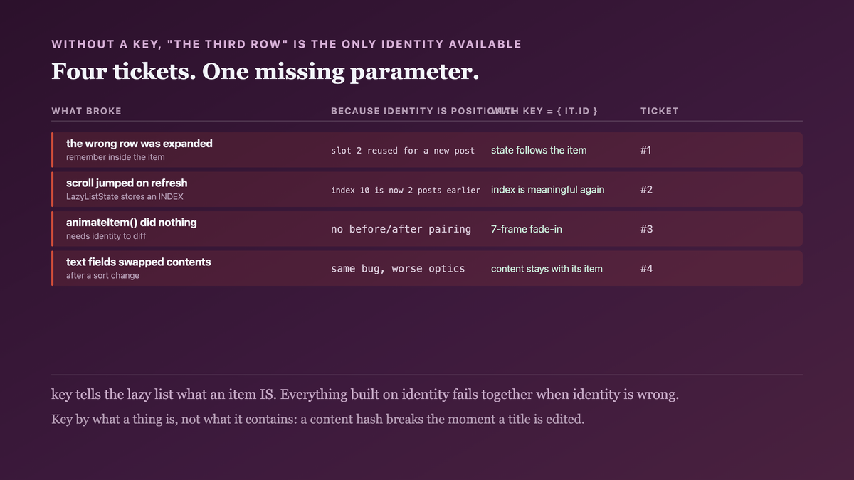 A lazy list diffing two versions of a list by position when no key is given: two items inserted at the top shift every index, so the framework pairs new position two against old position two, reuses that slot's composition including its remembered expanded state, and the scroll anchor stored as index ten now points two posts earlier — beside the keyed case where identity is the post id and all four pairings follow the item