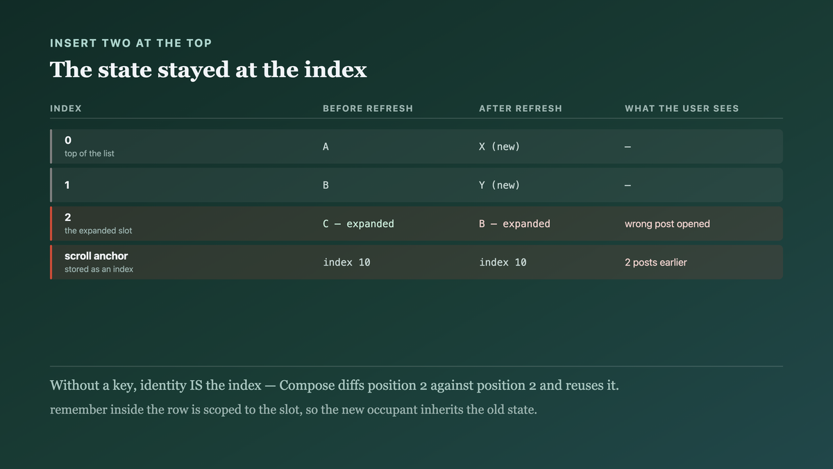 What a two-item insert does to positional identity: the expanded row stays at index two while the item that was there moves down, so the expansion now belongs to a different post, and the scroll anchor lands two posts earlier than where the reader was