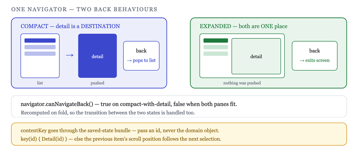 The navigator decides pane visibility and back semantics from one selection state