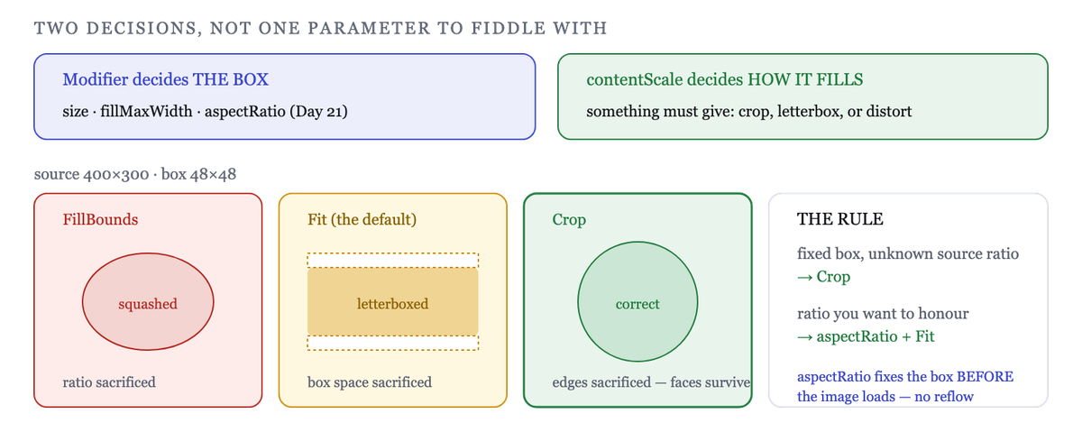 The modifier decides the box; contentScale decides how the image fills it