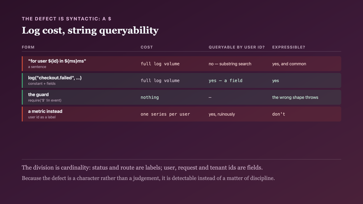 A log call that interpolates values into its message paying the full cost of an event while keeping none of the queryability, and a logger whose signature cannot express that shape because the message is required to be a constant