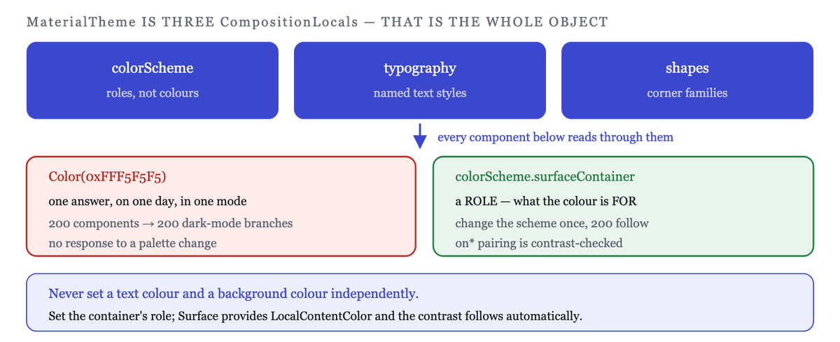 MaterialTheme provides three CompositionLocals; components read them by role name