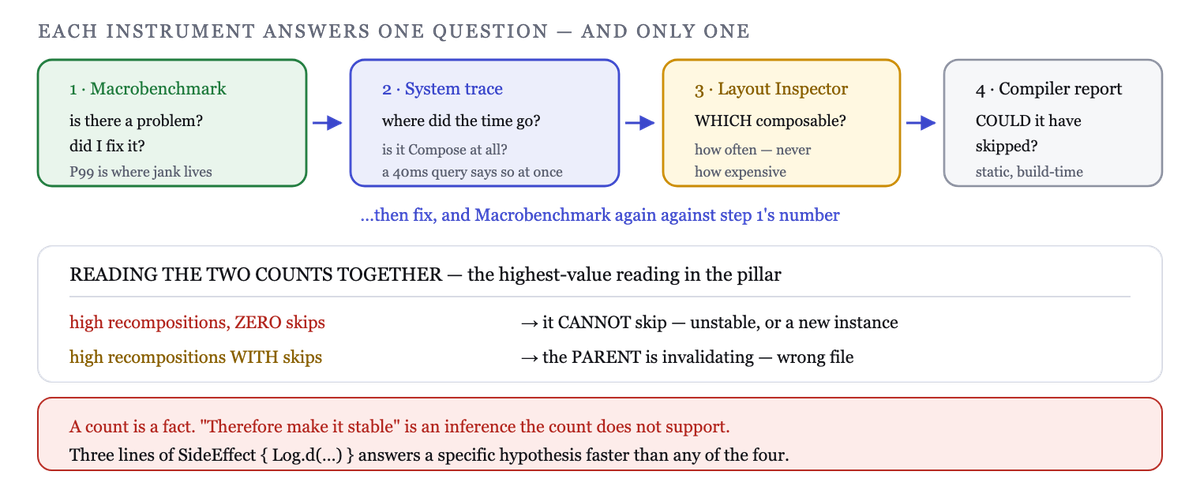 Each tool answers one question; the order runs from 'is it Compose' to 'why this composable'