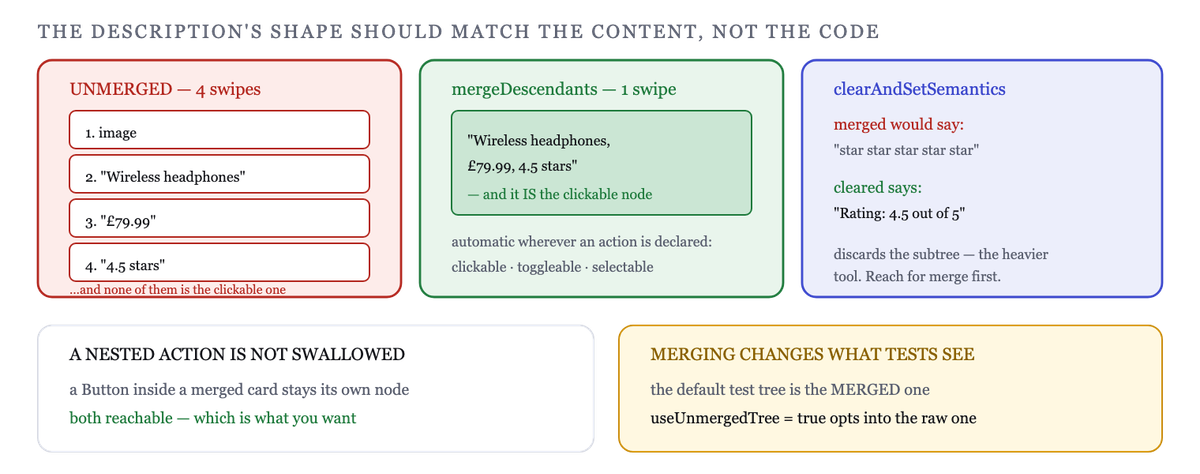 Unmerged children are separate swipes; merging collapses them into one node