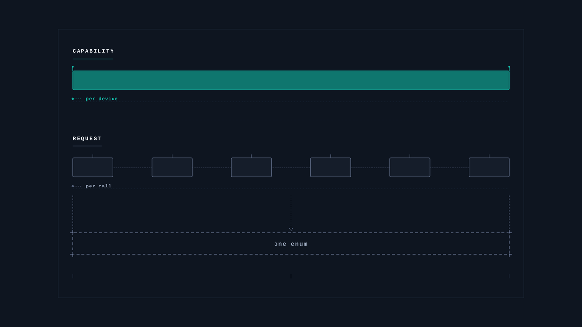 Two lifetimes that get flattened into one enum