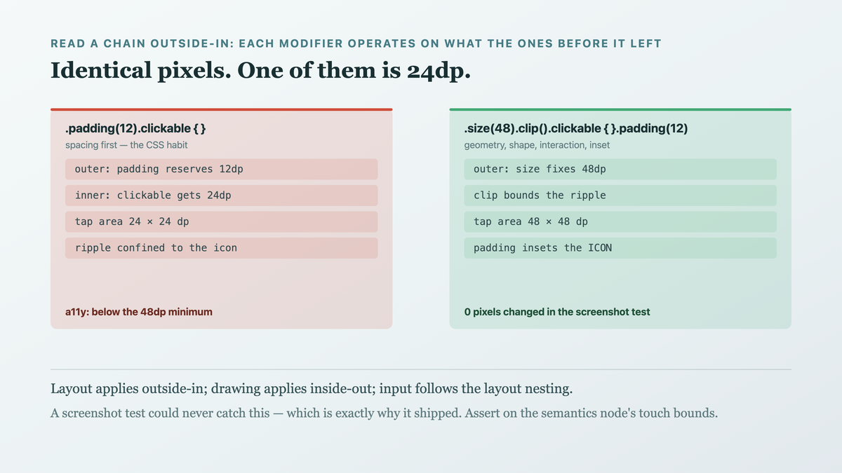 A modifier chain as nested wrappers rather than a property bag: padding placed first becomes the outer wrapper and reserves its space before the clickable region is measured, giving a 24dp tap target, while clickable placed first occupies the full 48dp and the padding insets only the icon — with identical rendered pixels in both cases