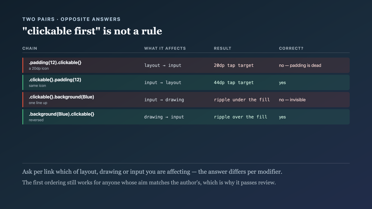 Two adjacent modifier pairs whose correct orderings are opposite: clickable must come before padding to make the padding tappable, and background must come before clickable for the ripple to be visible, so no single ordering rule covers both