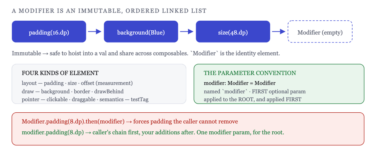 A Modifier chain is an ordered list of elements, each wrapping the next, applied outside-in