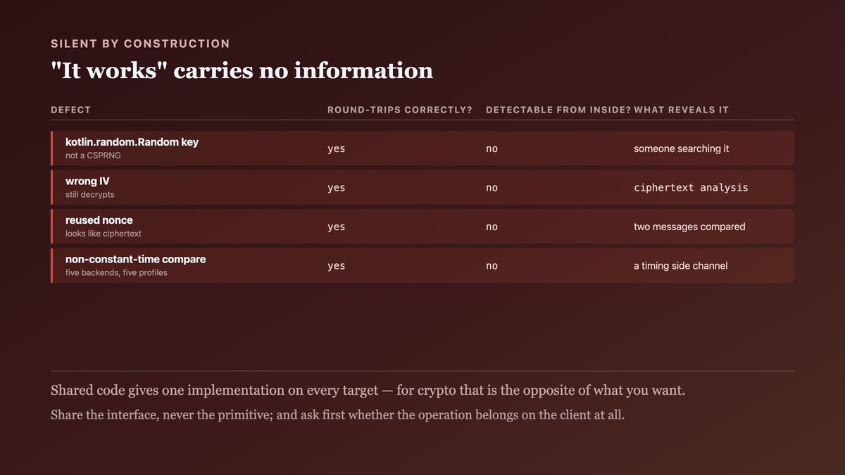 Four cryptographic defects that produce output passing every functional test — a weak random source, a wrong IV, a reused nonce and a non-constant-time comparison — because functional correctness and cryptographic soundness are independent properties