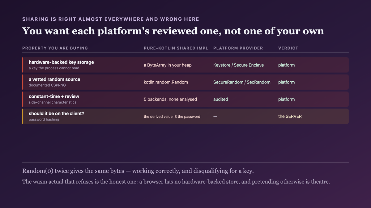 Three properties a platform crypto provider supplies that portable code cannot: a key held in hardware the process cannot read, a documented CSPRNG backed by OS entropy, and a reviewed constant-time implementation — above the prior question of whether the operation belongs on the client at all, where password verification belongs to the server