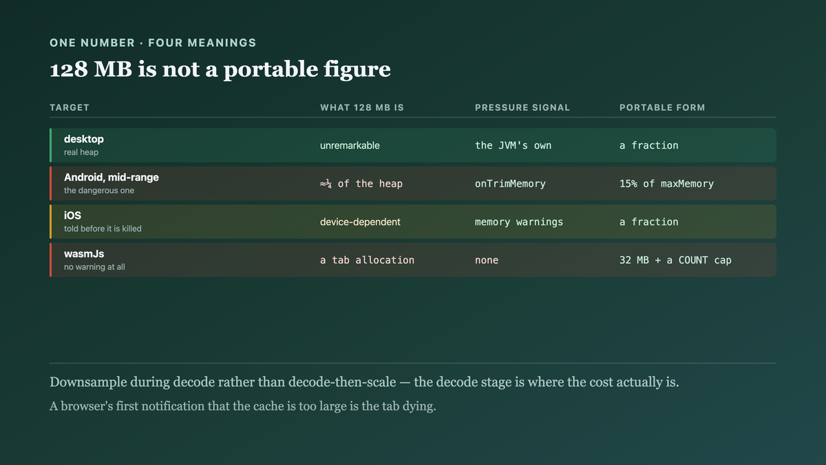 One memory-cache figure of a hundred and twenty-eight megabytes meaning four different things across targets — unremarkable on desktop, a quarter of the heap on a mid-range Android device, and unbounded on the web where the first notification of overrun is the tab dying